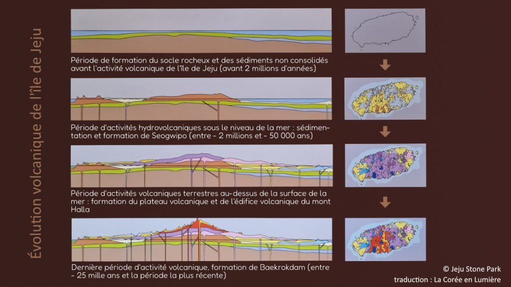 Évolution volcanique de l'île de Jeju (traduction ©La Corée en Lumière).