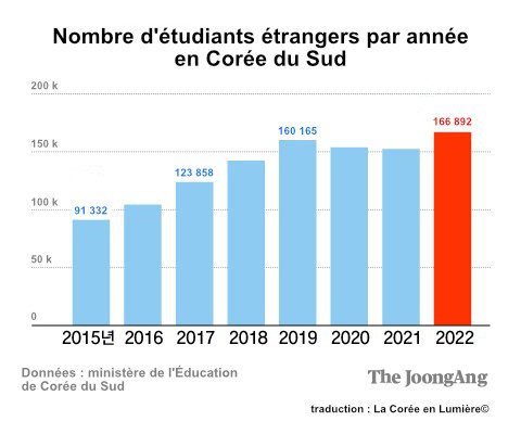 Nombre d'étudiants étrangers par année en Corée du Sud