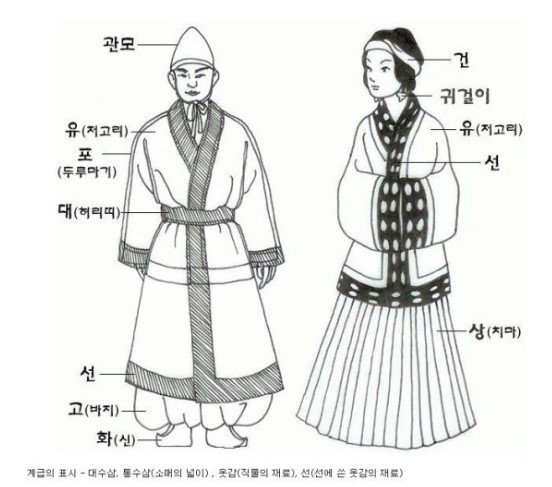 Vêtements traditionnels coréens durant la période des Trois Royaumes