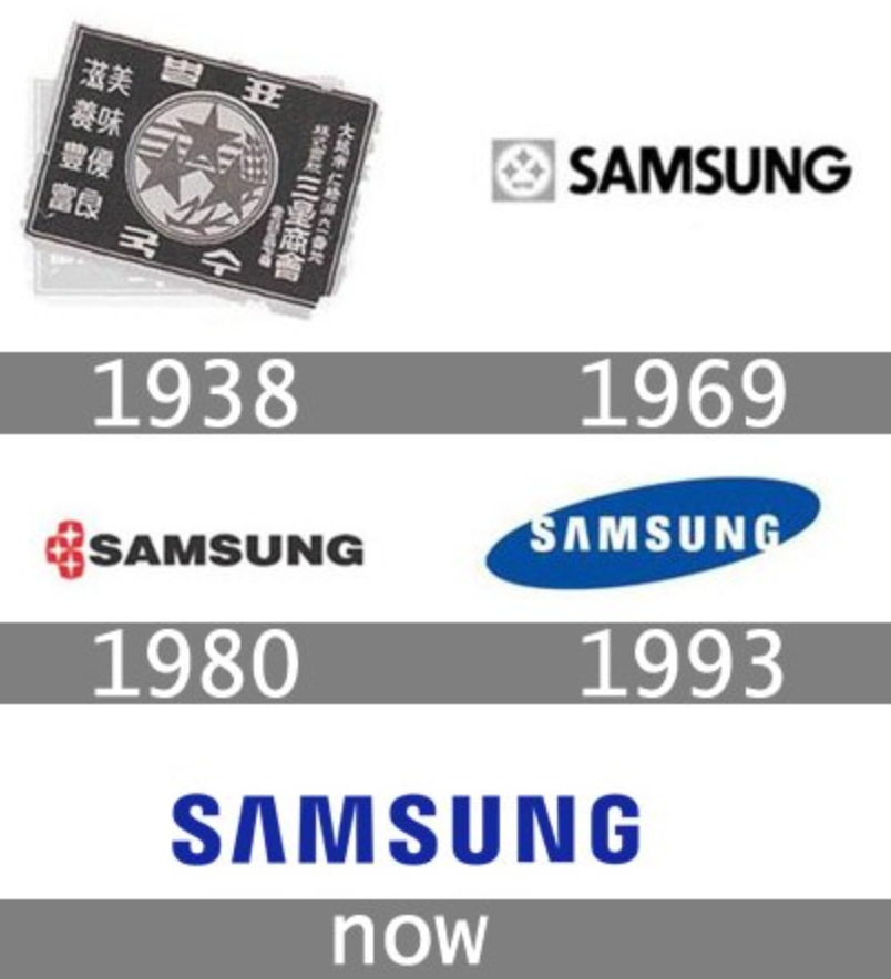 Évolution du logo Samsung au fil des années (source : 1min30.com).