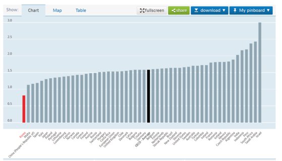 Taux de fécondité totaux des pays de l'OCDE. La Corée apparaît à gauche en rouge, la moyenne est indiquée en noire (source : OCDE).