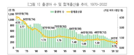 En vert, le nombre de bébés nés en Corée du Sud et en jaune le taux de fécondité de 1970 à 2022 (Statistics Korea).