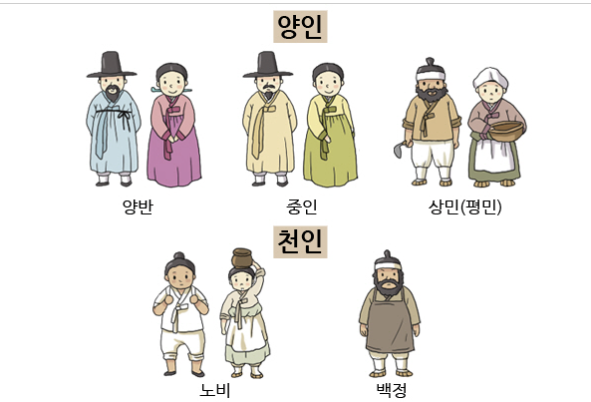 Le hanbok selon la catégorie sociale. 