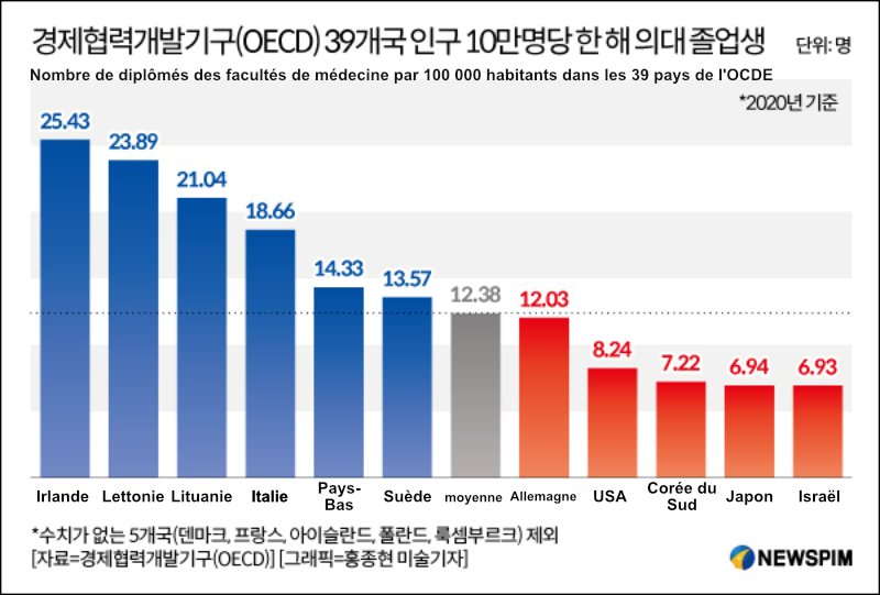 Nombre de diplômés des facultés de médecine par 100 000 habitants dans les 39 pays de l'OCDE (©Newspim, traduction ©La Corée en Lumière).