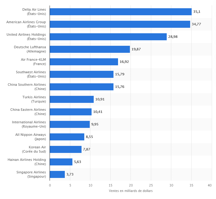 Classement par CA des plus grandes compagnies aériennes. Korean Air est 12e (©Statista, mai 2022).