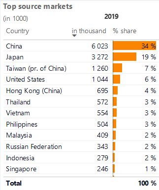 Classement des pays visiteurs de Corée du Sud en 2019 (©UN Tourism).