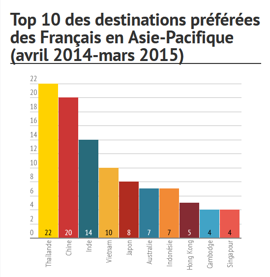 Top 10 des destinations préférées des Français en Asie-Pacifique en 2014-2015 (©Souen-Leger).
