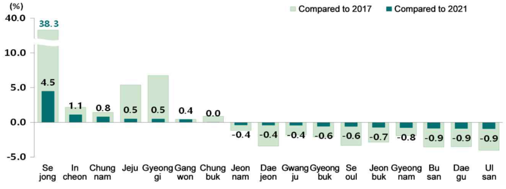Évolution en pourcentage des populations des provinces sud-coréennes dans 2022 Population and Housing Census (©KOSTAT).