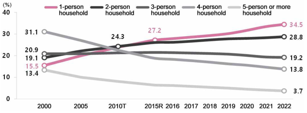 Évolution de la composition des ménages sud-coréens entre 2000 et 2022 dans 2022 Population and Housing Census (©KOSTAT).