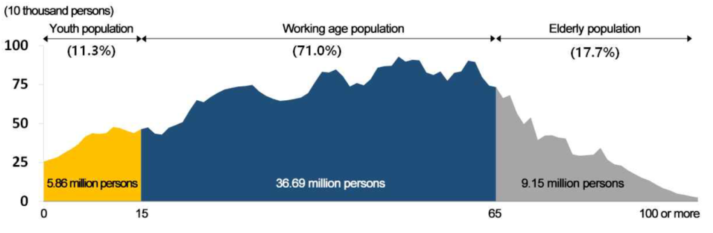 Structure démographique selon l'âge dans 2022 Population and Housing Census (©KOSTAT).