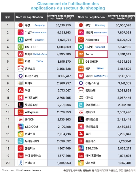Classement de l’utilisation des applications du secteur shopping (©Korea Forbes, traduction ©La Corée en Lumière).