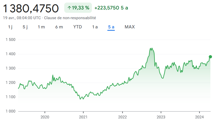 Évolution du taux de change dollar américain vers won sud-coréen sur 5 ans (Google Finance).