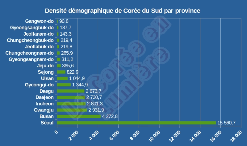 Densité démographique de Corée du Sud par province en 2022 (Données : KOSIS. ©La Corée en Lumière).