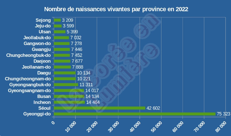 Nombre de naissances vivantes par province en 2022 en Corée du Sud (Données : KOSIS. ©La Corée en Lumière).