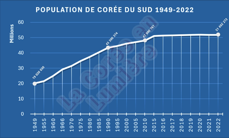 Évolution de la population de Corée du Sud de 1949 à 2022 (Données : KOSIS. ©La Corée en Lumière).
