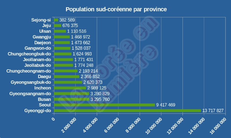 Population sud-coréenne par province en 2022 (Données : KOSIS. ©La Corée en Lumière).