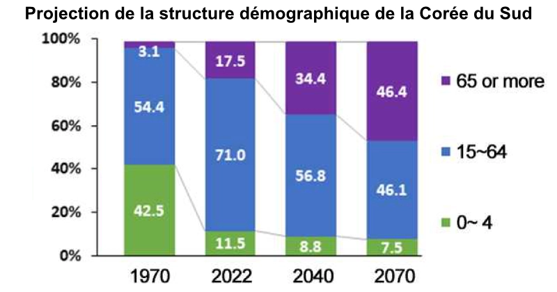 Projection de la structure démographique de la Corée du Sud dans Population Prospects of the World and
South Korea (©KOSTAT).