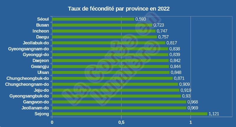 Taux de fécondité par province en 2022 en Corée du Sud (Données : KOSIS. ©La Corée en Lumière).
