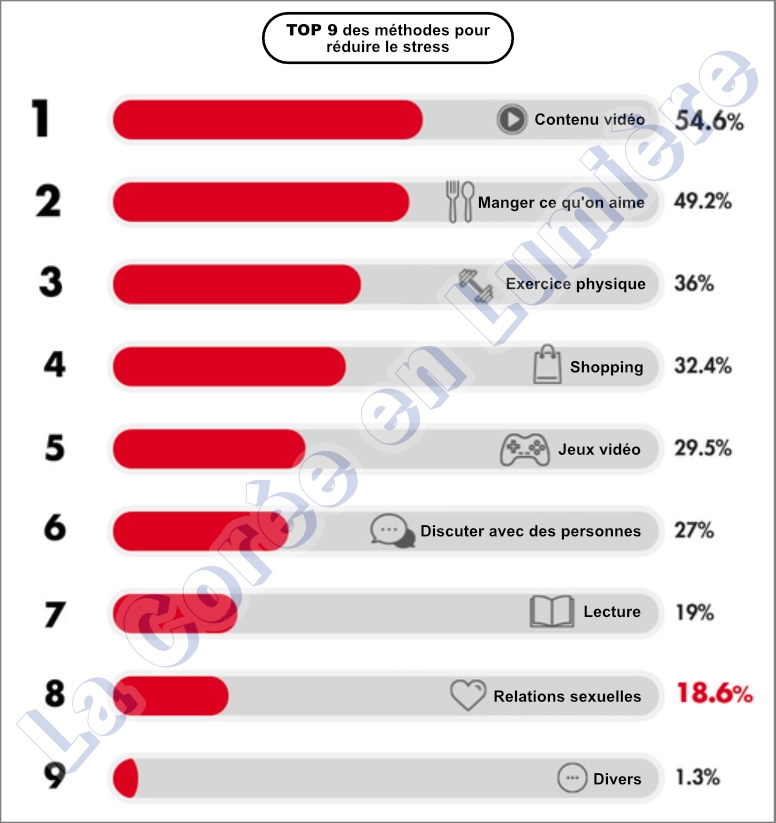 TOP 9 des méthodes pour réduire le stress durant la période covid-19 (©Étude Tenga, traduction ©La Corée en Lumière).