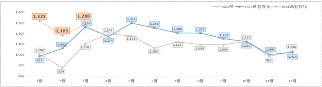 Évolution du nombre de suicides en Corée du Sud en 2022, 2023 et premier trimestre 2024 (ministère de la Santé et des Affaires sociales).