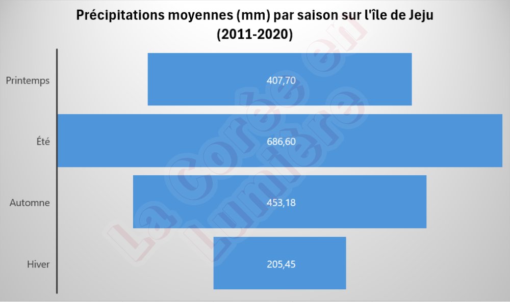 Précipitations moyennes par saison à Jeju sur la période 2011-2020 (Source : Bureau météorologique de Corée).