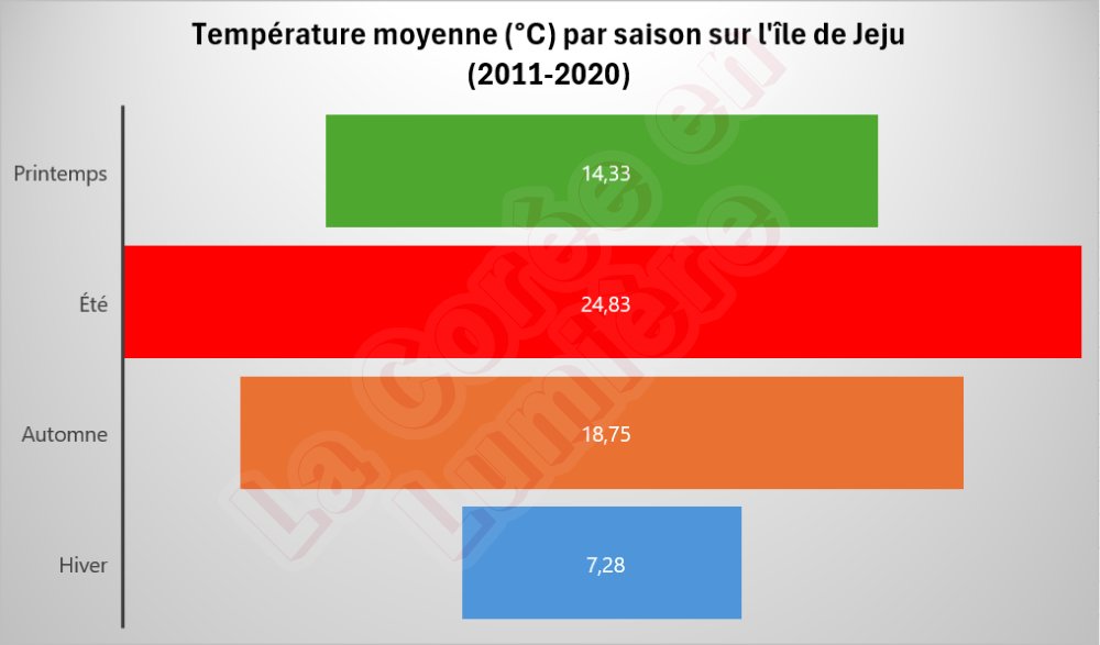 Température moyenne par saison à Jeju-do sur la période 2011-2022 (Source : Bureau météorologique de Corée).