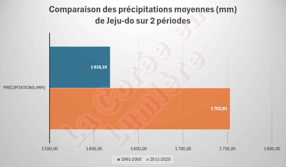 Comparaison des précipitations moyennes de Jeju entre les périodes 1991-2000 et 2011-2020 (Source : Bureau météorologique de Corée).