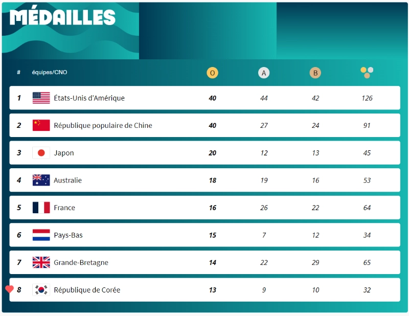 Tableau des médailles des Jeux olympiques d'été de Paris 2024 (©Olympics.com).